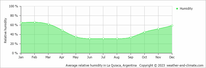 Average monthly relative humidity in La Quiaca, Argentina