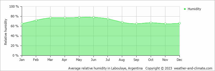 Average monthly relative humidity in Laboulaye, Argentina