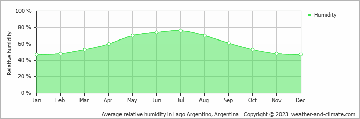 Average monthly relative humidity in Lago Argentino, Argentina