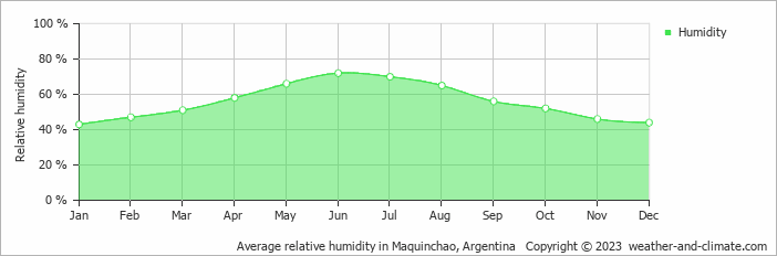 Average monthly relative humidity in Maquinchao, Argentina