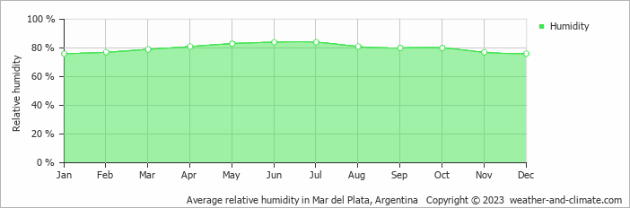 Average monthly relative humidity in Mar del Plata, Argentina