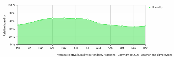 Average monthly relative humidity in Mendoza, Argentina