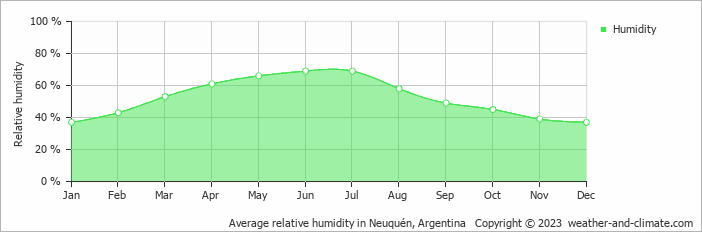 Average monthly relative humidity in Neuquén, Argentina
