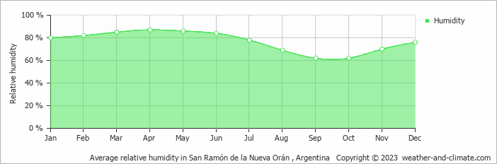 Average monthly relative humidity in San Ramón de la Nueva Orán , Argentina