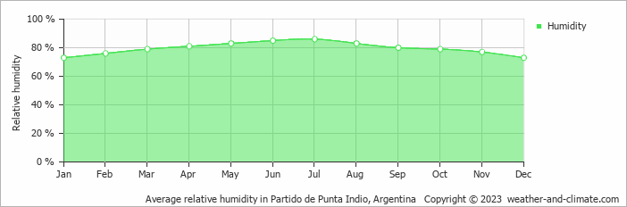 Average monthly relative humidity in Partido de Punta Indio, Argentina