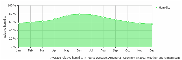 Average monthly relative humidity in Puerto Deseado, Argentina