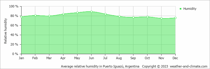 Average monthly relative humidity in Puerto Iguazú, Argentina