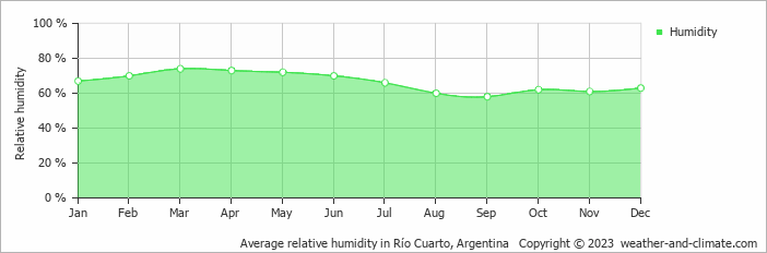 Average monthly relative humidity in Río Cuarto, Argentina