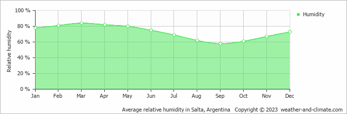 Average monthly relative humidity in Salta, Argentina