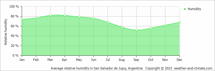 Average monthly relative humidity in Tilcara, Argentina