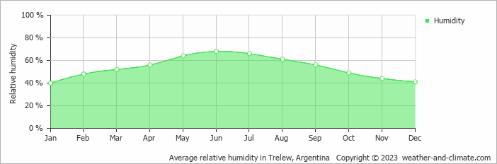 Average relative humidity in Trelew, Argentina   Copyright © 2013 www.weather-and-climate.com  