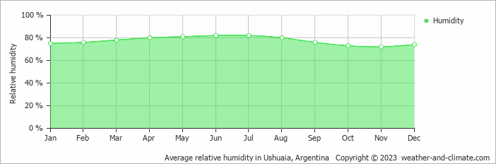 Average relative humidity in Ushuaia, Argentina   Copyright © 2013 www.weather-and-climate.com  