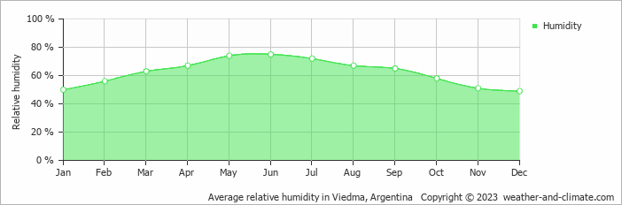 Average monthly relative humidity in Viedma, Argentina