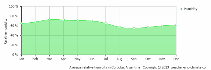 Average monthly relative humidity in Villa Carlos Paz, Argentina