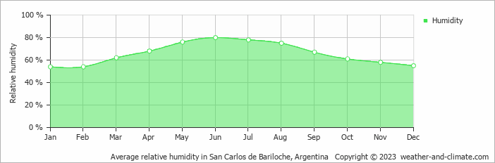 Average monthly relative humidity in Villa La Angostura, Argentina