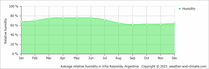 Average monthly relative humidity in Villa Reynolds, Argentina