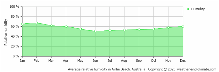 Average monthly relative humidity in Airlie Beach, Australia