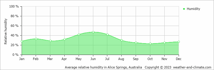 Average monthly relative humidity in Alice Springs, Australia