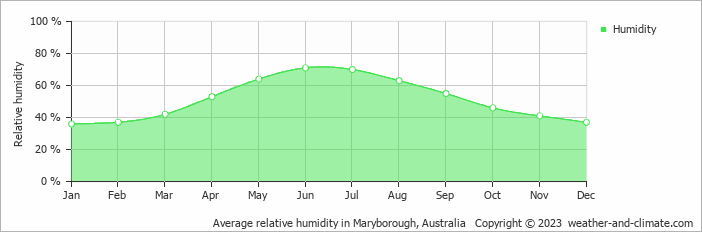 Average monthly relative humidity in Bendigo, Australia