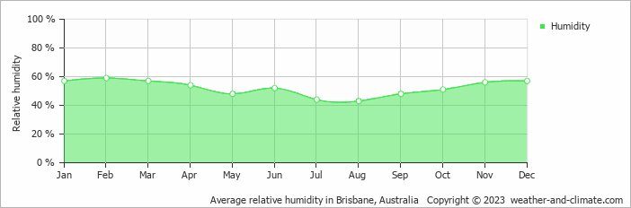 Average monthly relative humidity in Brisbane, Australia