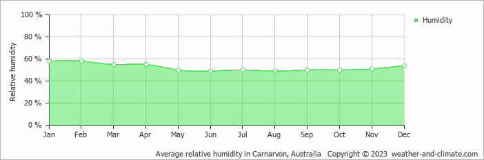Average monthly relative humidity in Carnarvon, Australia