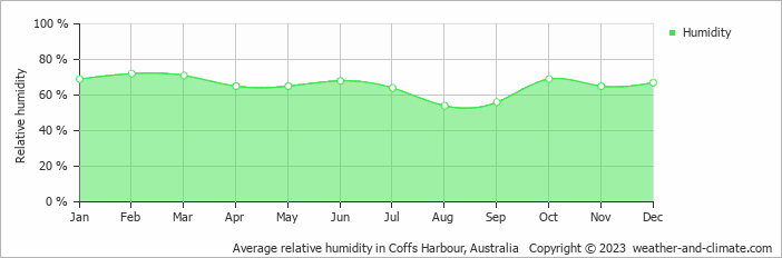 Average monthly relative humidity in Coffs Harbour, Australia