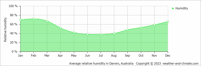 Average monthly relative humidity in Darwin, Australia