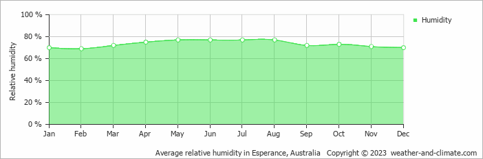 Average monthly relative humidity in Esperance, Australia