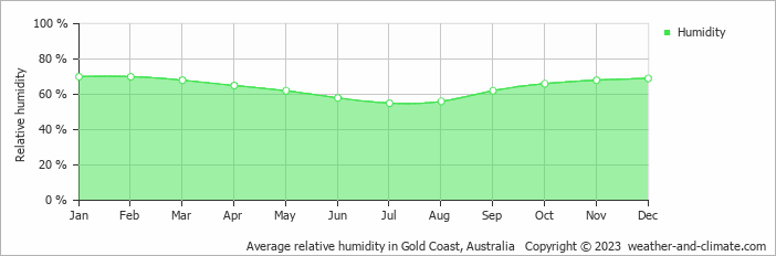 Average monthly relative humidity in Gold Coast, Australia
