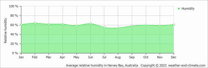 Average monthly relative humidity in Hervey Bay, Australia