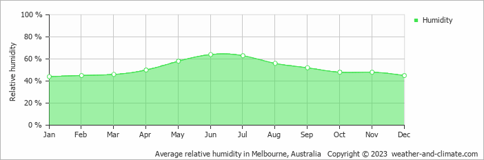 Average monthly relative humidity in Melbourne, Australia