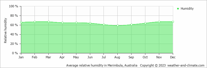 Average monthly relative humidity in Merimbula, Australia