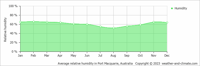 Average monthly relative humidity in Port Macquarie, Australia