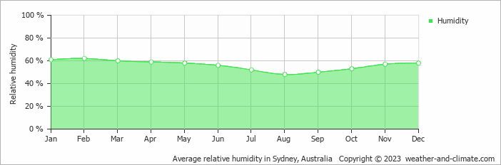 Average monthly relative humidity in Sydney, 