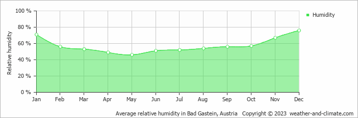 Average monthly relative humidity in Bad Hofgastein, Austria