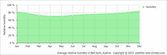 Average relative humidity in Bad Ischl, Austria   Copyright © 2013 www.weather-and-climate.com  