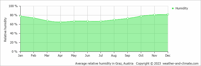 Average monthly relative humidity in Graz, Austria