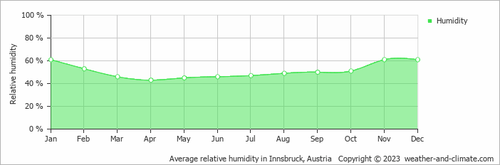 Average monthly relative humidity in Innsbruck, Austria