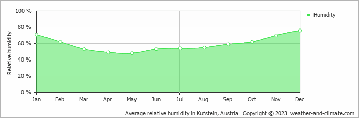 Average monthly relative humidity in Kitzbühel, Austria