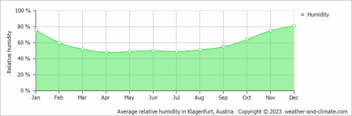 Average monthly relative humidity in Klagenfurt, Austria
