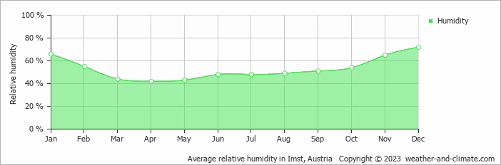 Average monthly relative humidity in Längenfeld, Austria