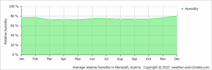 Average monthly relative humidity in Mariazell, Austria