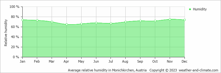 Average monthly relative humidity in Monichkirchen, Austria