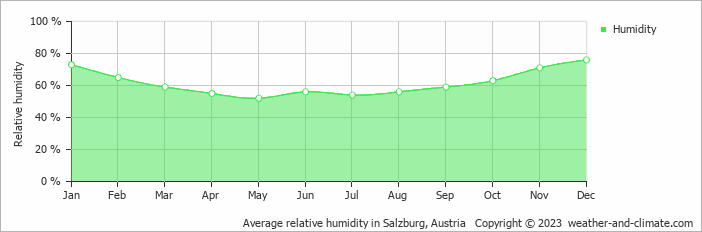 Average monthly relative humidity in Salzburg, Austria