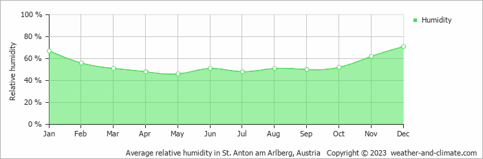 Average monthly relative humidity in St. Anton am Arlberg, Austria