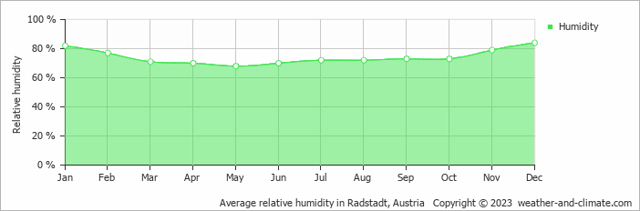 Average monthly relative humidity in Schladming, Austria