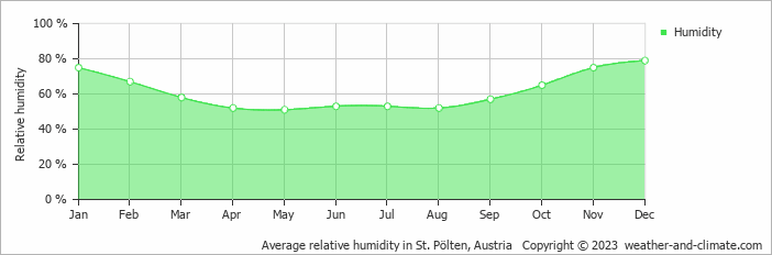 Average monthly relative humidity in St. Pölten, Austria