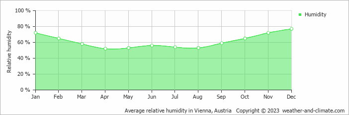 Average monthly relative humidity in Vienna, Austria