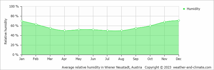 Average monthly relative humidity in Wiener Neustadt, Austria