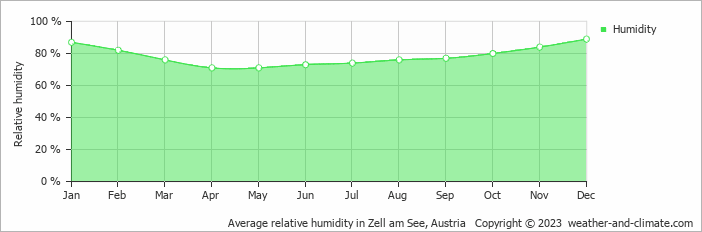 Average monthly relative humidity in Zell am See, Austria